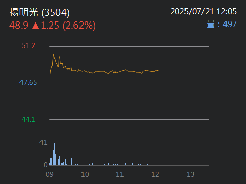 3504揚明光的討論圖片