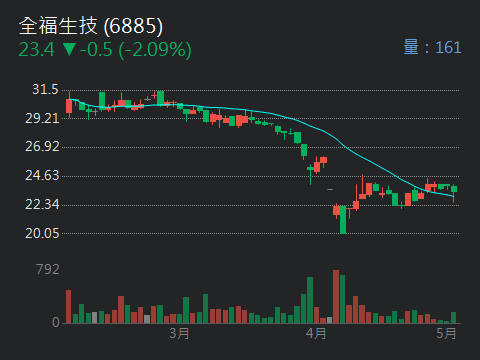 6885全福生技的討論圖片