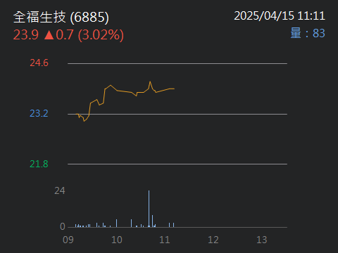 6885全福生技的討論圖片