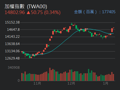 萬萬的莫名奇妙冒險在twa00加權指數股市爆料 今天滿忙的 把一些留言看了看 股市爆料同學會