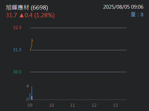 6698旭暉應材的討論圖片
