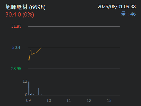 6698旭暉應材的討論圖片