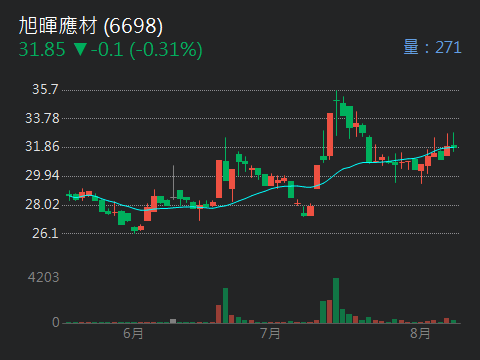 6698旭暉應材的討論圖片