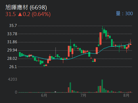 6698旭暉應材的討論圖片