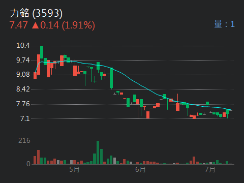 3095及成的討論圖片