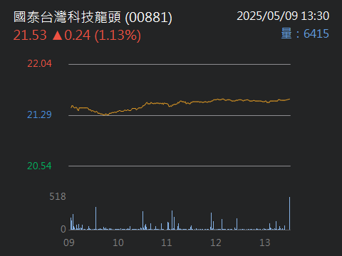 00881國泰台灣科技龍頭的討論圖片