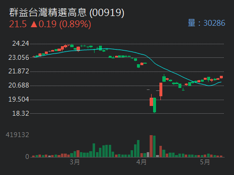 00713元大台灣高息低波的討論圖片