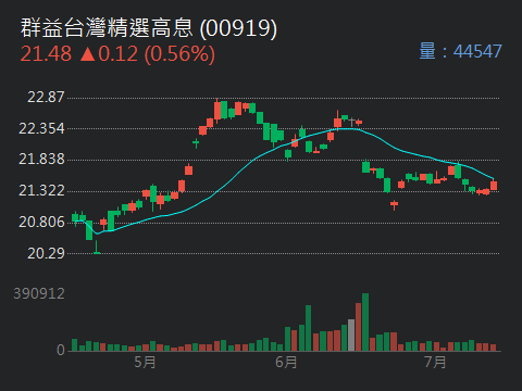 00712復華富時不動產的討論圖片