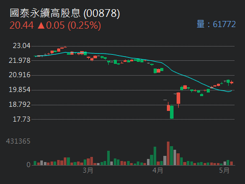 00894中信小資高價30的討論圖片