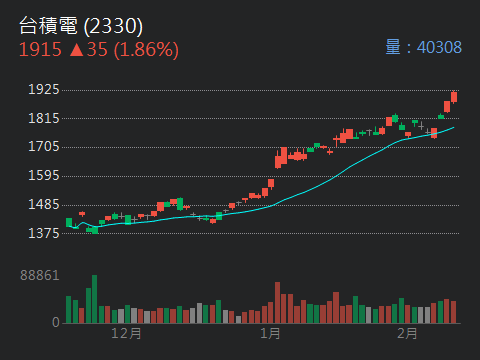 2330 台積電 - 〈蛇年封關〉台積電蛇年飆漲68%拚市值50兆元日月光翻倍漲...｜CMoney 股市爆料同學會