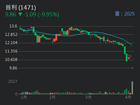 1471首利的討論圖片