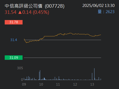 00772B中信高評級公司債的討論圖片