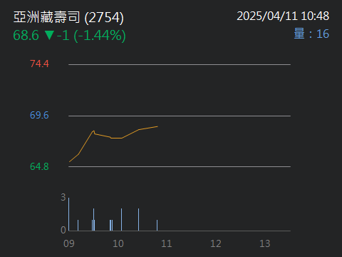 2754亞洲藏壽司的討論圖片