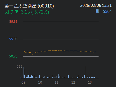 00910 第一金太空衛星- 看來下週就會跌破$50 因為美股標普500 的修正還沒結束...｜CMoney 股市爆料同學會