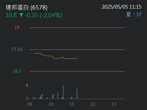 6578達邦蛋白的討論圖片