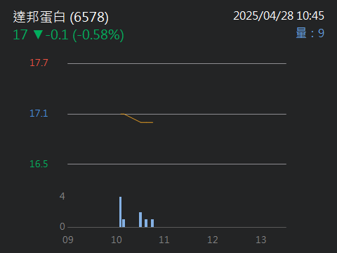 6578達邦蛋白的討論圖片