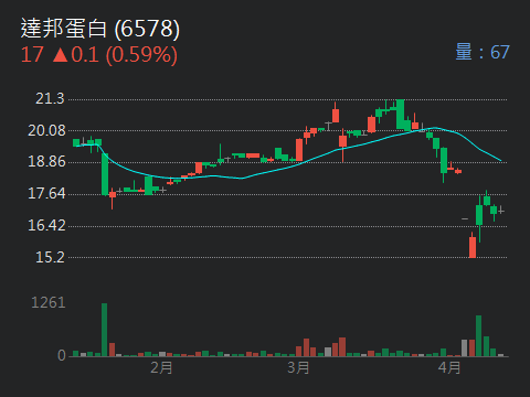 6578達邦蛋白的討論圖片