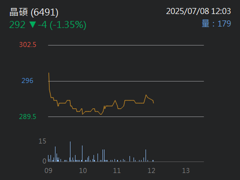 6491晶碩的討論圖片