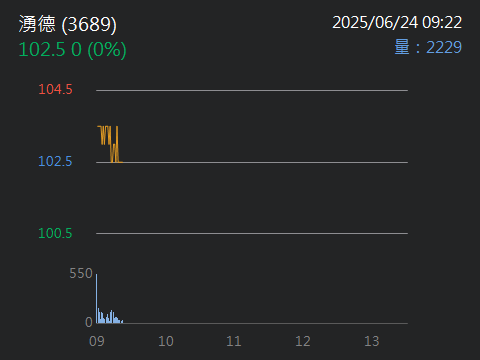 3689湧德的討論圖片