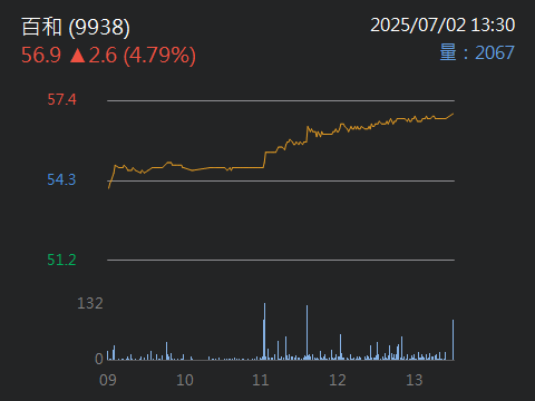 5876上海商銀的討論圖片