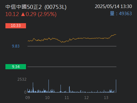 00753L中信中國50正2的討論圖片
