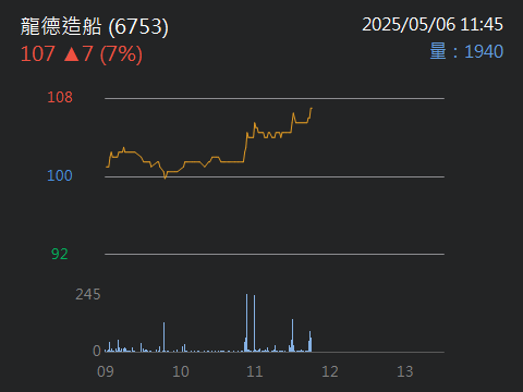 6753龍德造船的討論圖片