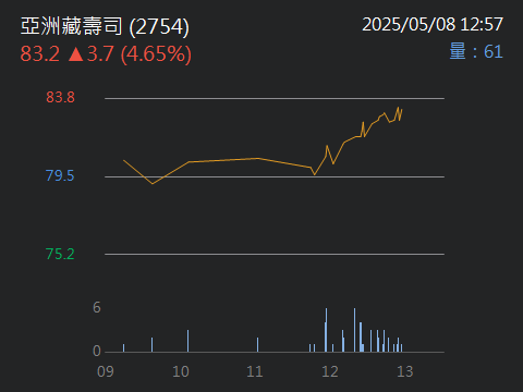 2754亞洲藏壽司的討論圖片