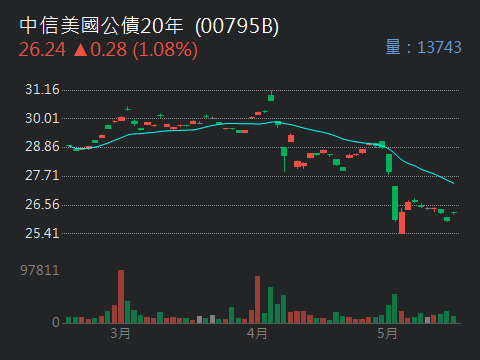 00680L元大美債20正2的討論圖片