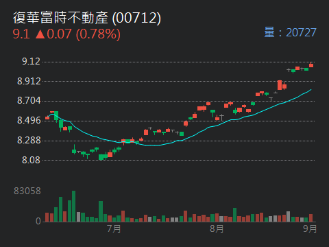 00712 復華富時不動產 - 分享一些00712的心得，不是投資建議。今年不含息均價8.7...｜CMoney 股市爆料同學會