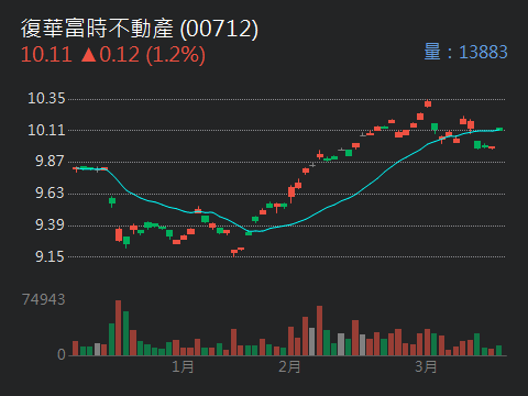 00712 復華富時不動產 - 明天應該小漲 10.18+- 不參加除息，10.20先跑一...｜CMoney 股市爆料同學會