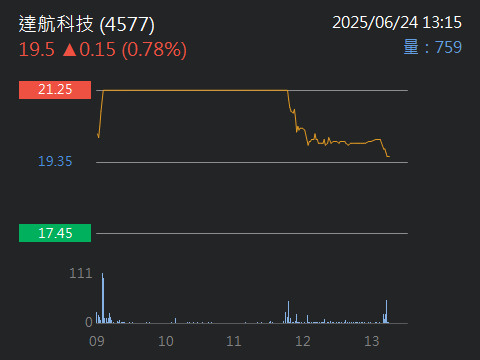 4577達航科技的討論圖片