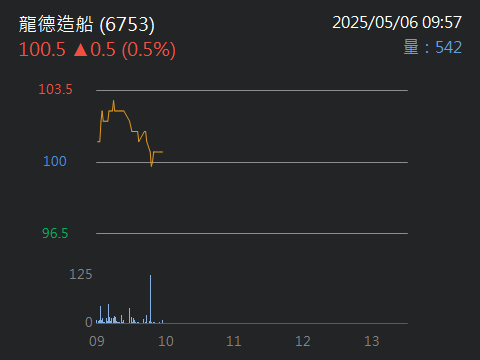 6753龍德造船的討論圖片