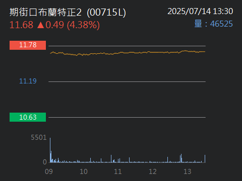00715L期街口布蘭特正2的討論圖片