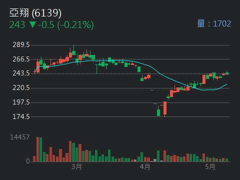 5439高技的討論圖片