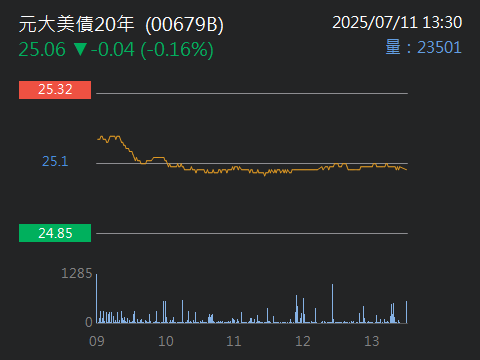 00679B元大美債20年的討論圖片