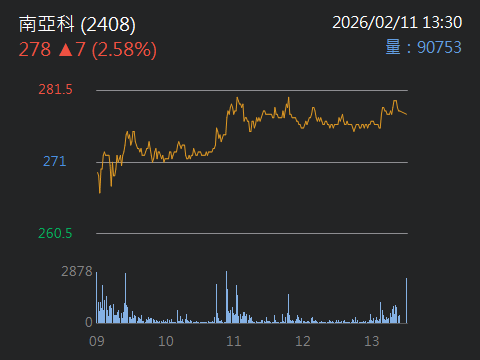 2330 台積電 - 祝金童主任萬名粉絲除夕團圓快樂！億馬當先、馬上漲停！｜CMoney 股市爆料同學會