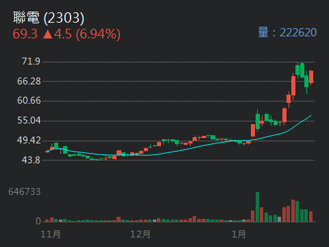 2303 聯電 - 明天聯電即將挑戰疫情時的錢高$72元。不過需要再補量來突破1...｜CMoney 股市爆料同學會