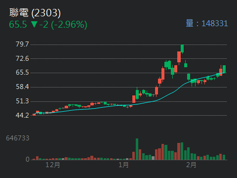 2303 聯電 - 聯電加油！｜CMoney 股市爆料同學會