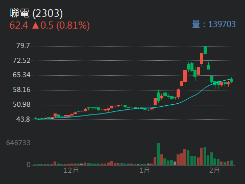 2303 聯電 - 雖然今夫聯電股價表現溫吞。但收盤價還是站穩本波回升的價位約$...｜CMoney 股市爆料同學會