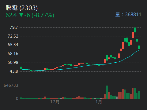 2303 聯電 - 今天聯電盤中股價跌停打開。量能擴大至約37萬張。表示有人盤中...｜CMoney 股市爆料同學會
