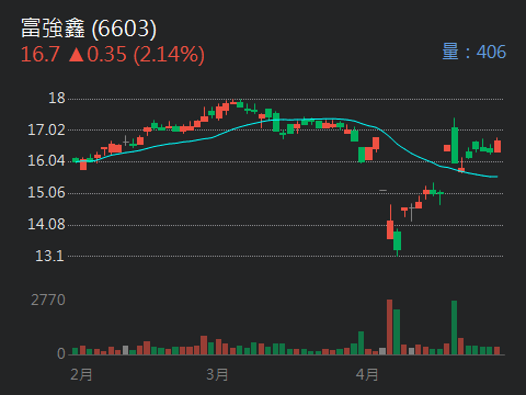 6603富強鑫的討論圖片