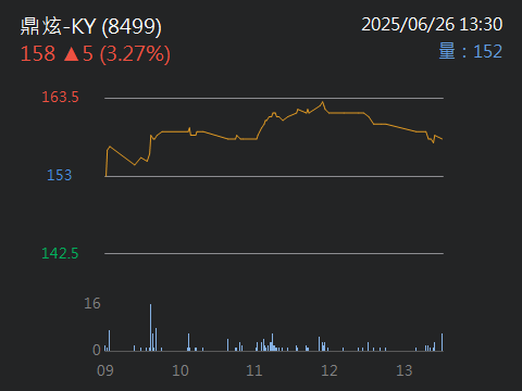 8499鼎炫-KY的討論圖片