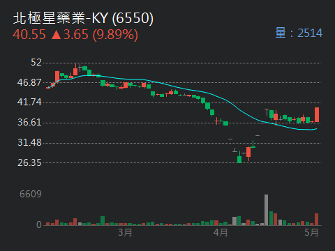 6550北極星藥業-KY的討論圖片