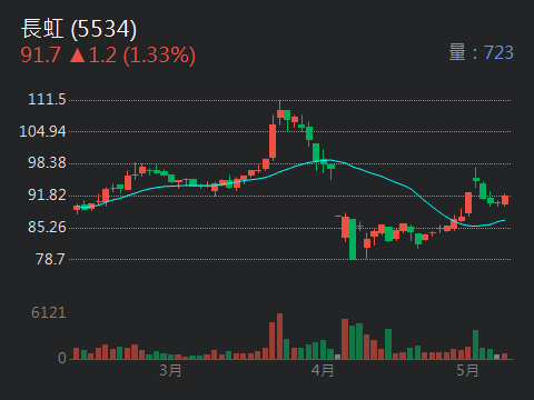 5534長虹的討論圖片