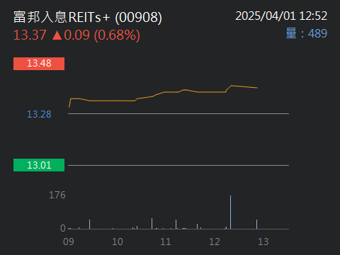 00908富邦入息REITs+的討論圖片