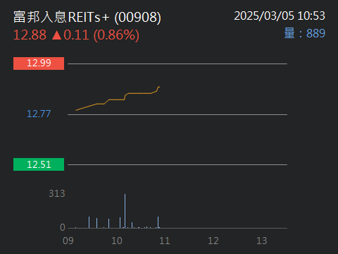00714群益道瓊美國地產的討論圖片