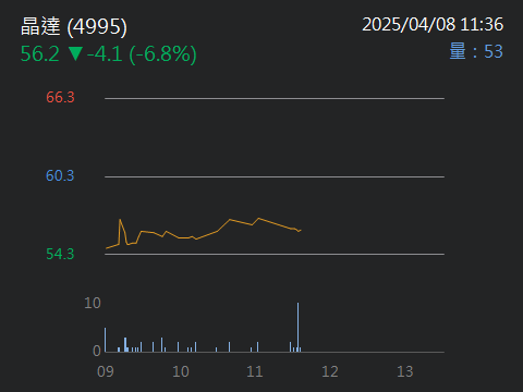 4995晶達的討論圖片