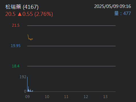 4167松瑞藥的討論圖片