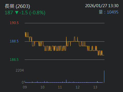 2603 長榮 - 想起以前海運一些人的操作方式｜CMoney 股市爆料同學會