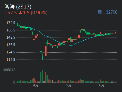 2317鴻海的討論圖片